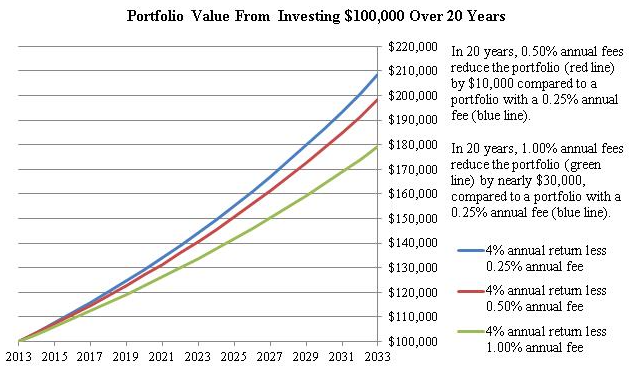 Understanding fees
